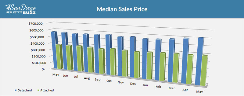 Median Home Price in San Diego, Year over Year