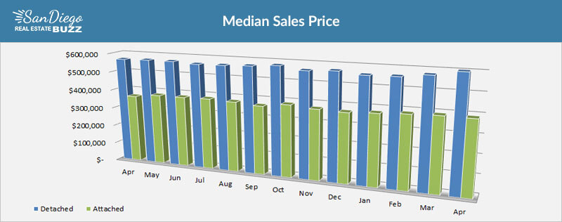 Median Home Price in San Diego, Year over Year