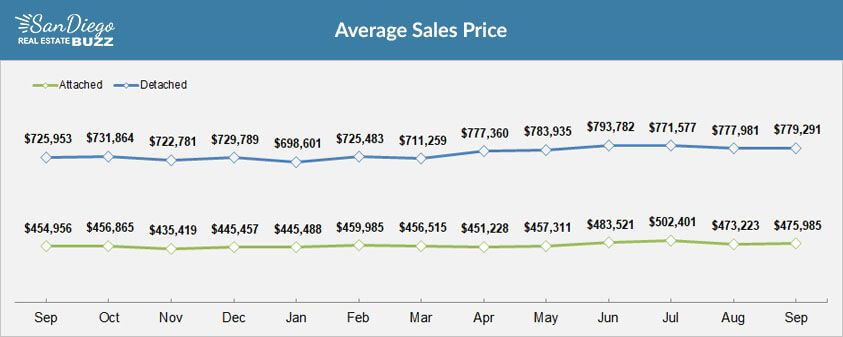 Average Home Price in San Diego, Year over Year