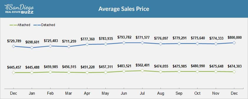 Average Home Price in San Diego, Year over Year