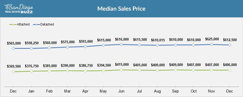 Median Home Price in San Diego