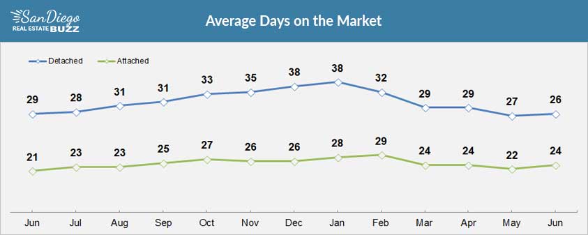 Average Days on the Market of San Diego Homes