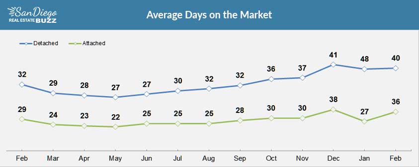 Average Days on the Market of San Diego Homes
