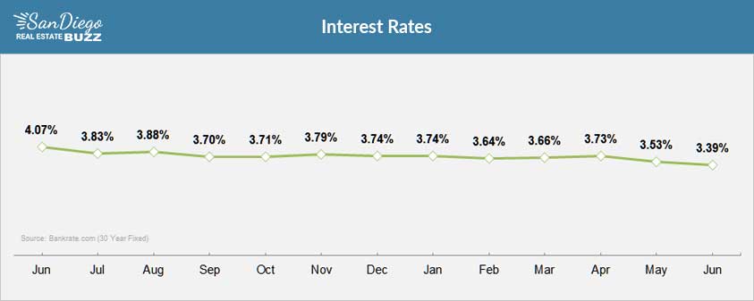 Current and Past Interest Rates