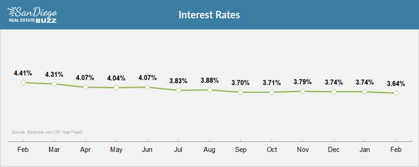 Current and Past Interest Rates