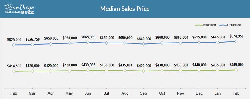 Median Home Price in San Diego