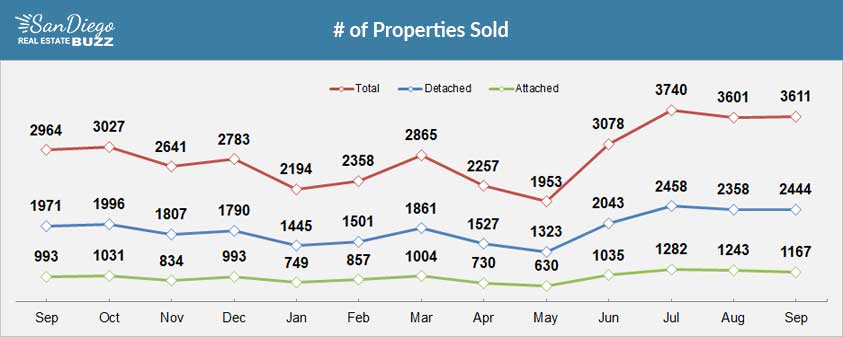 San Diego Recently Sold Homes